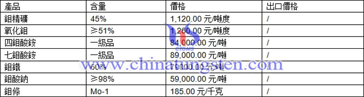 鉬精礦、鉬鐵、鉬酸鈉最新價格圖片