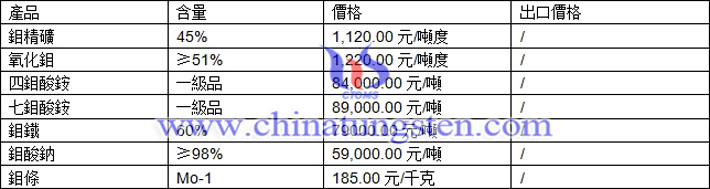 氧化鉬、四鉬酸銨、鉬鐵最新價(jià)格圖片