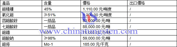 鉬精礦、氧化鉬、四鉬酸銨最新價格圖片
