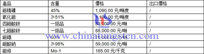鉬精礦、四鉬酸銨、鉬鐵最新價(jià)格圖片