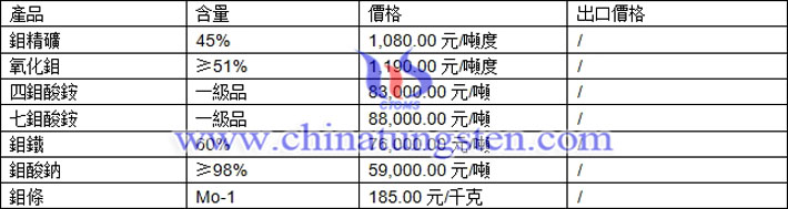 鉬精礦、氧化鉬、四鉬酸銨最新價格圖片