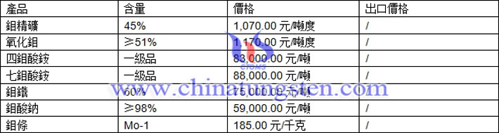 鉬精礦、七鉬酸銨、鉬鐵最新價(jià)格圖片