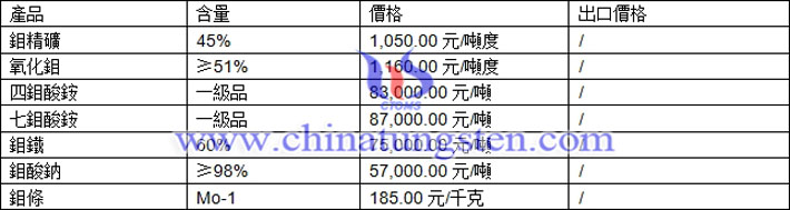 鉬精礦、四鉬酸銨、鉬酸鈉最新價(jià)格圖片