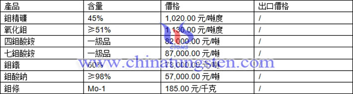 鉬精礦、四鉬酸銨、氧化鉬最新價(jià)格圖片