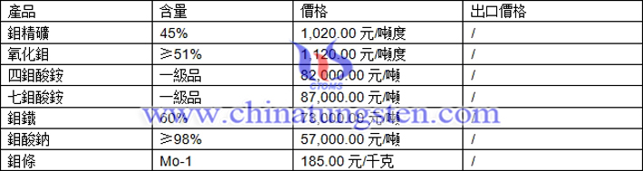 鉬精礦、氧化鉬、鉬條最新價格圖片
