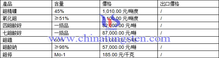 鉬精礦、四鉬酸銨、鉬鐵最新價(jià)格圖片