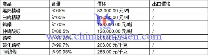 鎢精礦、仲鎢酸銨、鎢粉最新價(jià)格圖片