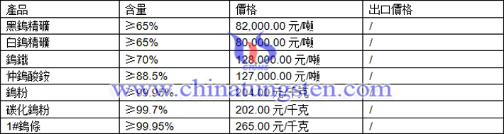 鎢精礦、仲鎢酸銨、碳化鎢粉最新價格圖片