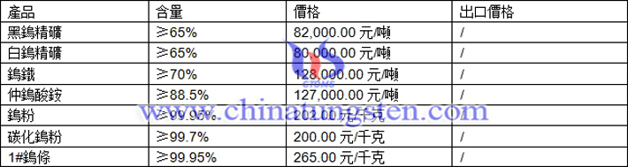 鎢精礦、仲鎢酸銨、碳化鎢粉最新價格圖片