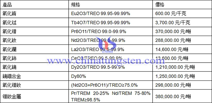 氧化銪、氧化鑭、氧化鐠釹最新價(jià)格圖片