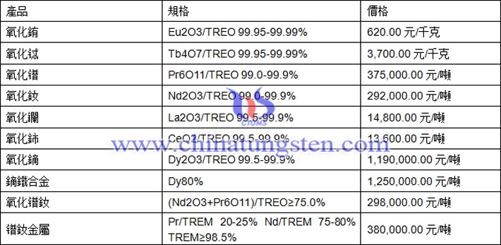 氧化鋱、氧化鑭、鐠釹金屬最新價(jià)格圖片