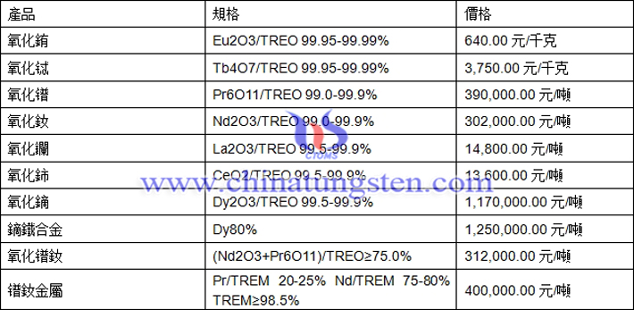 氧化鋱、氧化鑭、鏑鐵合金最新價(jià)格圖片