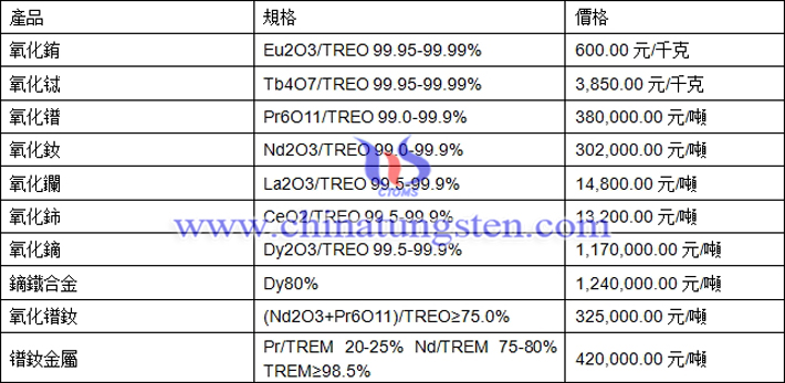 氧化鑭、氧化鏑、氧化鐠釹最新價(jià)格圖片