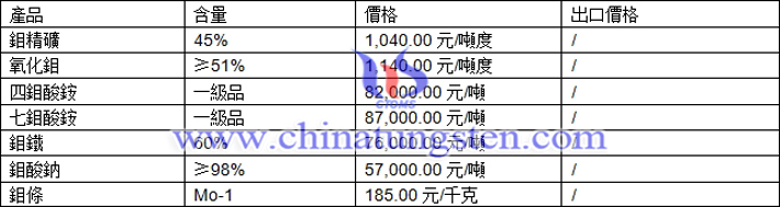 鉬精礦、四鉬酸銨、氧化鉬最新價格圖片