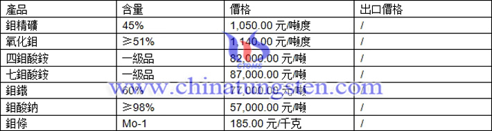 鉬精礦、鉬鐵、七鉬酸銨最新價(jià)格圖片