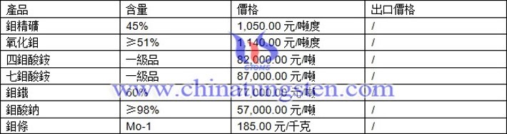 鉬精礦、氧化鉬、鉬酸鈉最新價(jià)格圖片