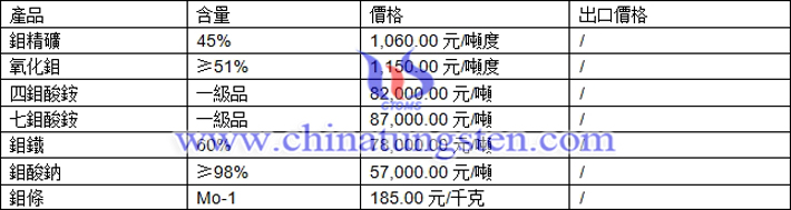 鉬精礦、四鉬酸銨、鉬鐵最新價格圖片