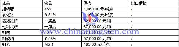 鉬精礦、氧化鉬、七鉬酸銨最新價(jià)格圖片