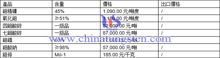 鉬精礦、四鉬酸銨、氧化鉬最新價格圖片