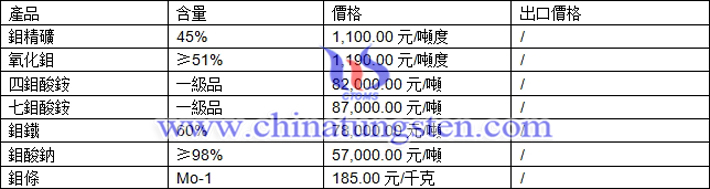 鉬精礦、氧化鉬、四鉬酸銨最新價(jià)格圖片