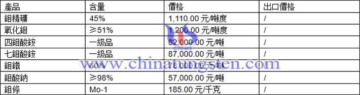 鉬精礦、氧化鉬、四鉬酸銨最新價(jià)格圖片