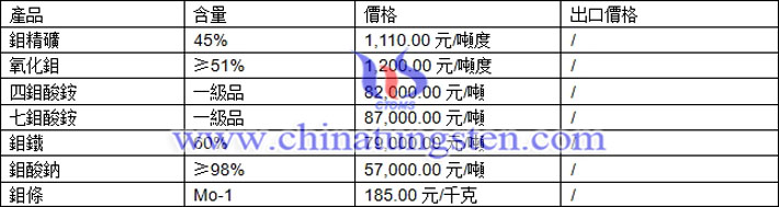 鉬精礦、七鉬酸銨、鉬條最新價(jià)格圖片