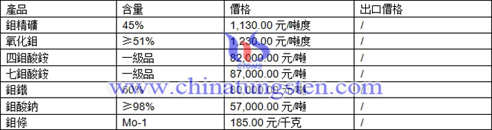 鉬精礦、氧化鉬、四鉬酸銨最新價格圖片