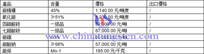 鉬精礦、四鉬酸銨、鉬鐵最新價(jià)格圖片