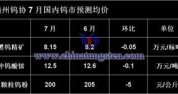 贛州鎢協(xié)7月國內(nèi)鎢市預(yù)測均價(jià)圖片