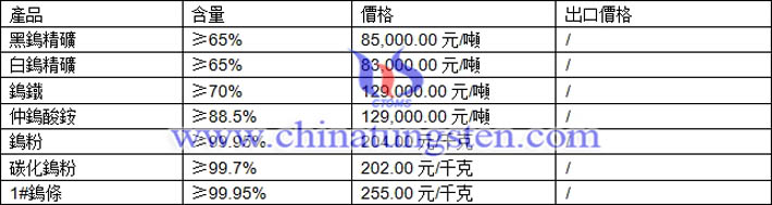 鎢精礦、仲鎢酸銨、碳化鎢粉最新價(jià)格圖片