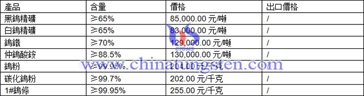 鎢精礦、仲鎢酸銨、碳化鎢粉最新價格圖片