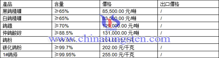 鎢精礦、仲鎢酸銨、碳化鎢粉最新價(jià)格圖片
