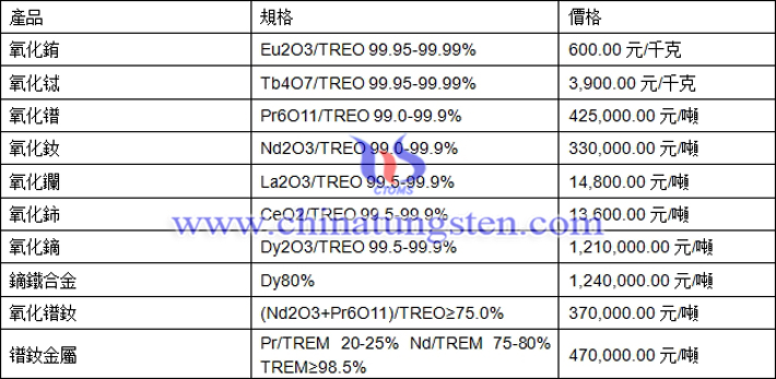 氧化鐠、氧化銪、鏑鐵合金最新價(jià)格圖片