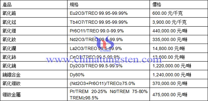 氧化鋱、氧化釹、鏑鐵合金最新價(jià)格圖片
