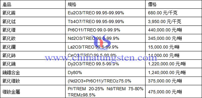 氧化鑭、氧化銪、氧化鐠釹最新價(jià)格圖片