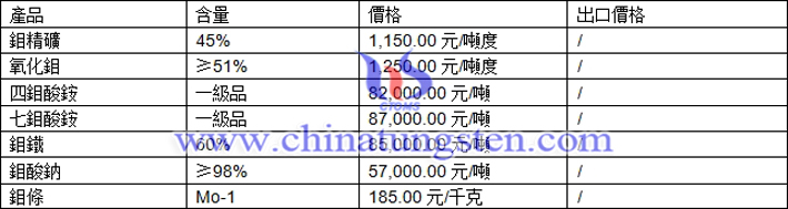 鉬精礦、四鉬酸銨、氧化鉬最新價(jià)格圖片