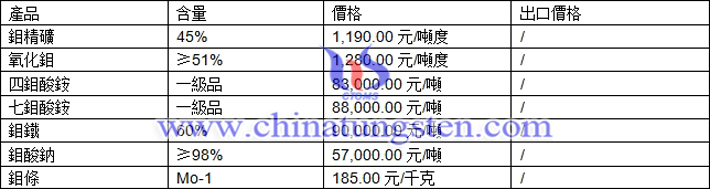鉬精礦、氧化鉬、四鉬酸銨最新價格圖片