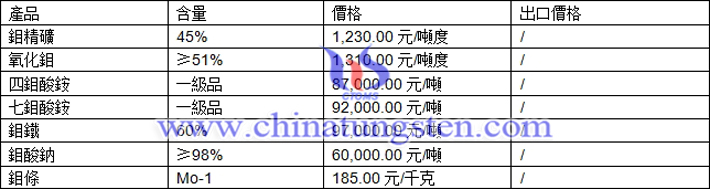 鉬精礦、四鉬酸銨、鉬鐵最新價(jià)格圖片