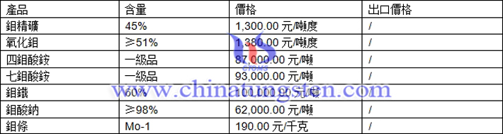 鉬精礦、七鉬酸銨、氧化鉬最新價格圖片