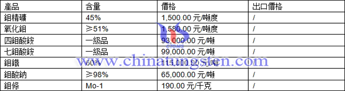 鉬精礦、四鉬酸銨、氧化鉬最新價(jià)格圖片