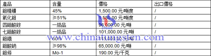 鉬精礦、四鉬酸銨、氧化鉬最新價(jià)格圖片