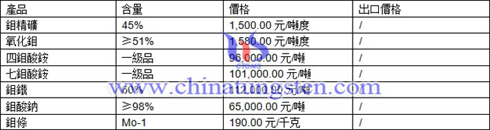 鉬精礦、鉬鐵、四鉬酸銨最新價格圖片