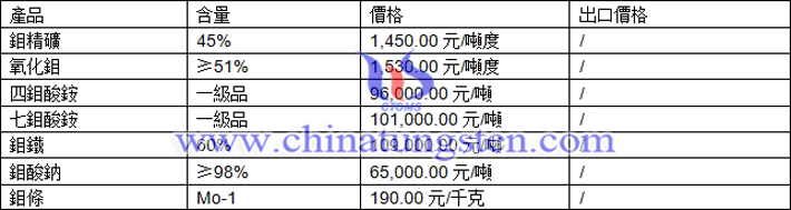 鉬精礦、氧化鉬、四鉬酸銨最新價(jià)格圖片