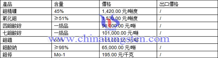 鉬精礦、四鉬酸銨、鉬條最新價(jià)格圖片