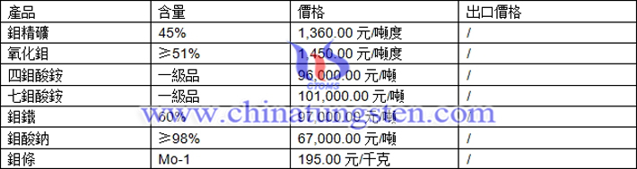鉬精礦、氧化鉬、七鉬酸銨最新價格圖片