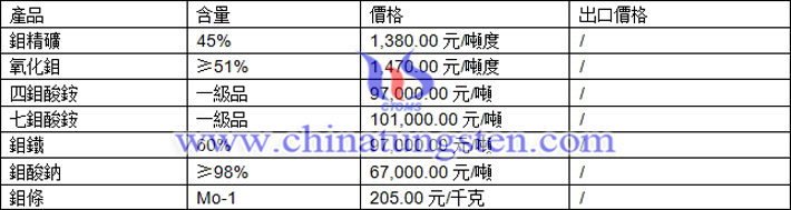 鉬精礦、四鉬酸銨、鉬酸鈉最新價(jià)格圖片