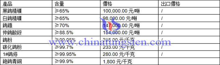 鎢精礦、仲鎢酸銨、鎢粉最新價格圖片