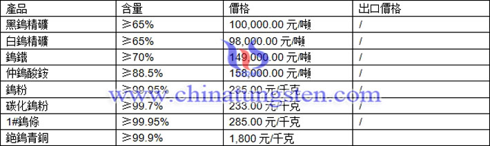 鎢精礦、仲鎢酸銨、鎢鐵最新價格圖片