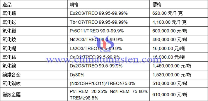 氧化鑭、氧化銪、鐠釹金屬最新價(jià)格圖片