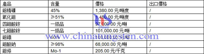 鉬精礦、四鉬酸銨、鉬酸鈉最新價(jià)格圖片
